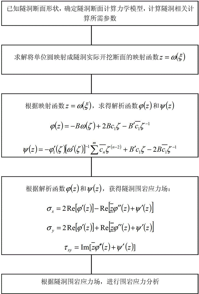 Surrounding rock stress analysis method of arbitrarily excavated cross section tunnels