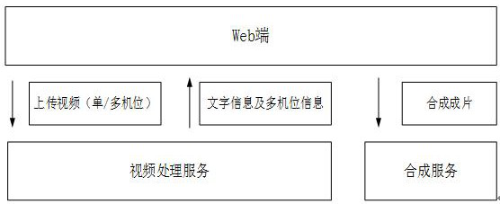 Web end text video editing method and system, electronic equipment and storage medium