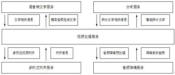 Web end text video editing method and system, electronic equipment and storage medium