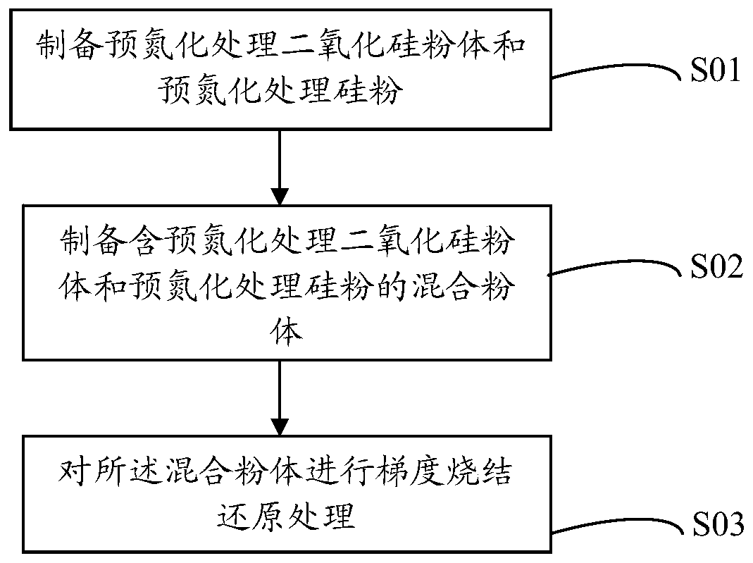 Nitrogen-doped silicon oxide negative electrode material as well as preparation method and application thereof