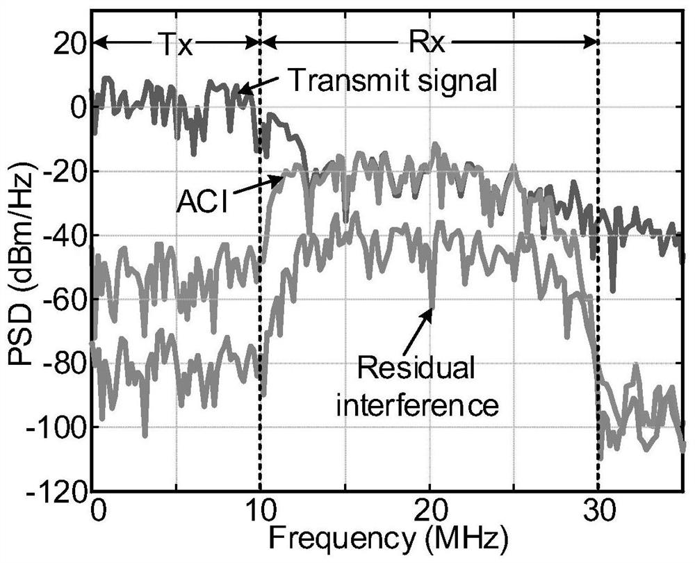 Low-complexity radio frequency front-end adjacent channel interference suppression device