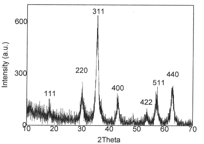 Method for preparing carbon-coated superparamagnetic ferroferric colloidal spheres