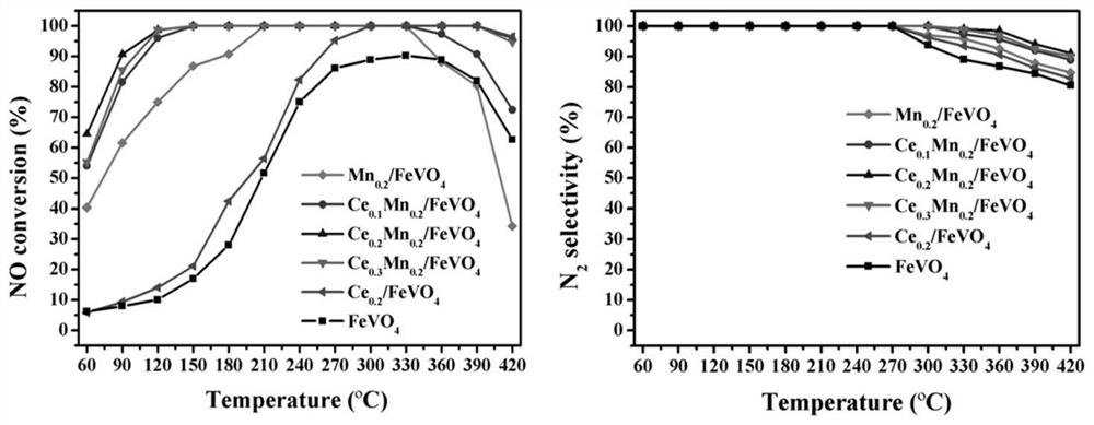 Low-temperature denitration catalyst as well as preparation method and application thereof