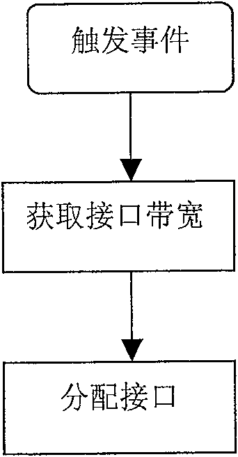 Multi-processor load distribution-regulation method