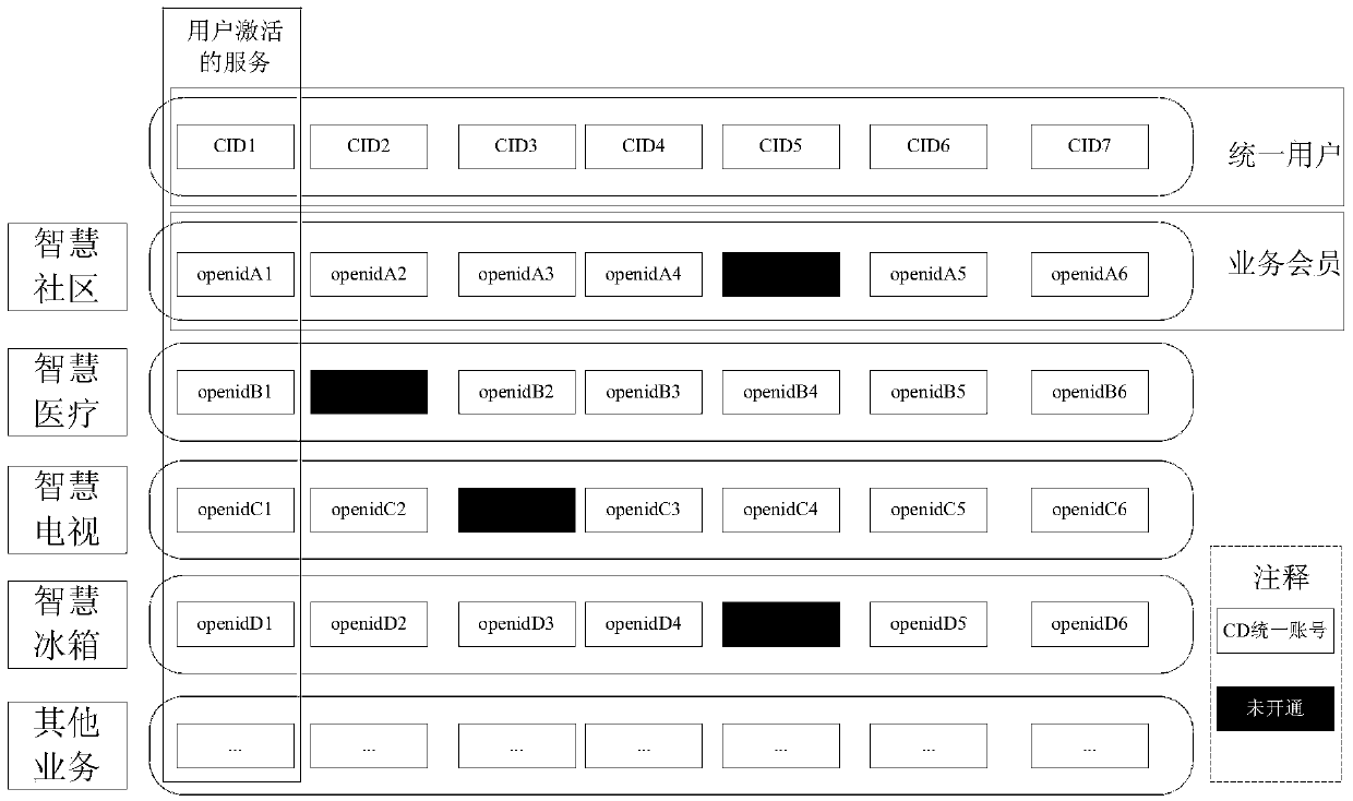 Management method for unifying users by open platform and management system thereof