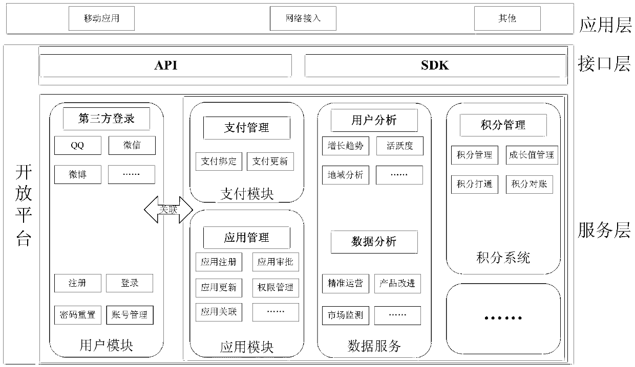 Management method for unifying users by open platform and management system thereof