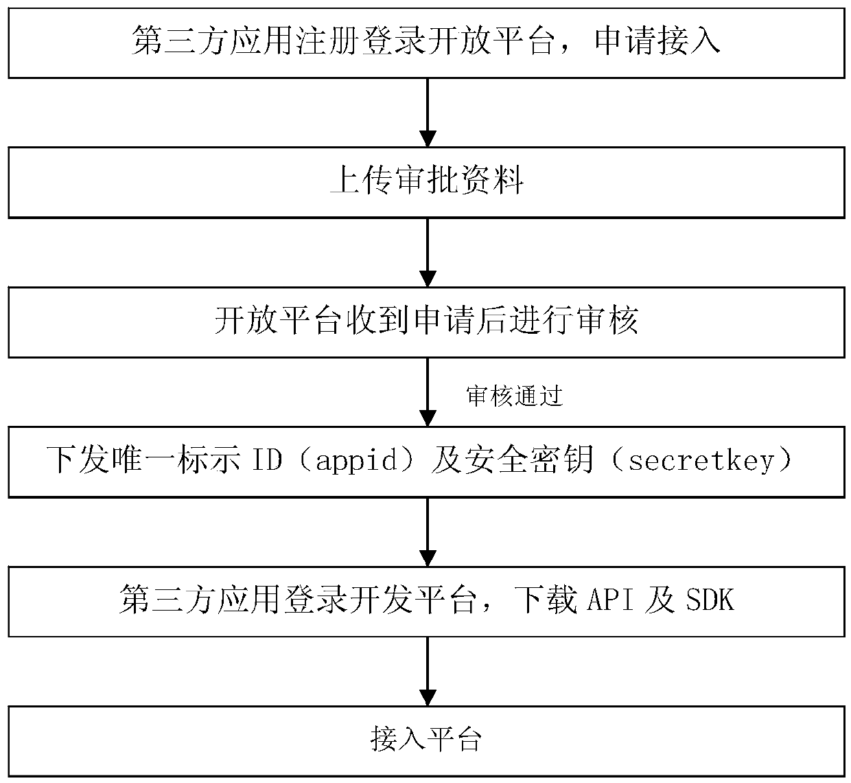 Management method for unifying users by open platform and management system thereof