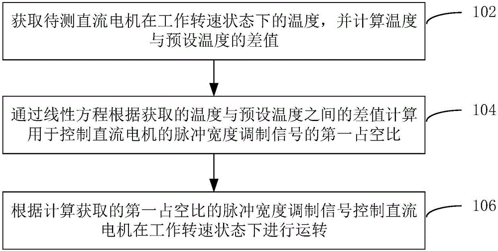 Direct current electric motor control method and device