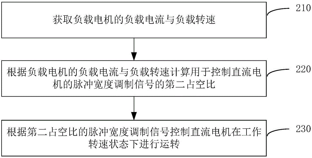 Direct current electric motor control method and device