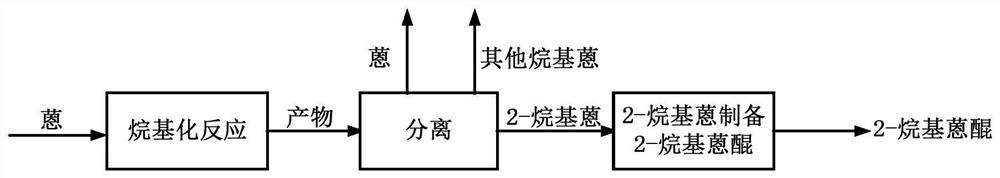 Obtaining 2-alkylanthracene by anthracene alkylation and reacting to prepare 2-alkylanthraquinone