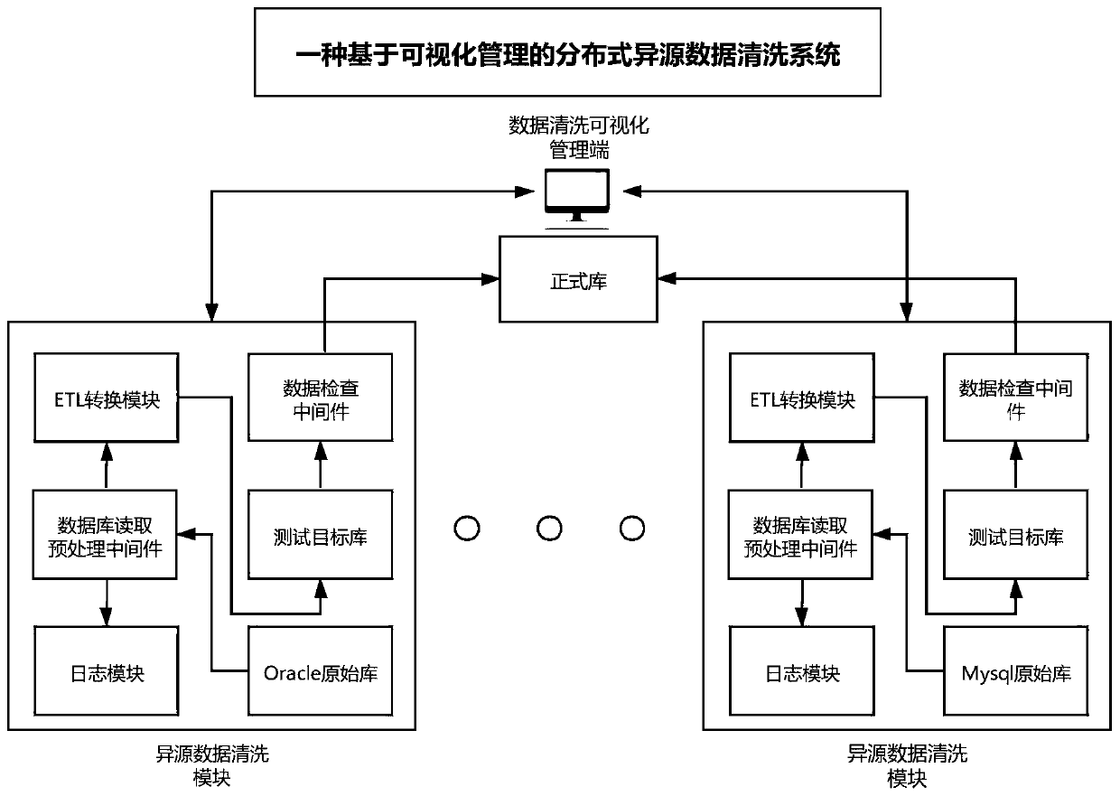 Distributed heterogeneous data cleaning system based on visual management