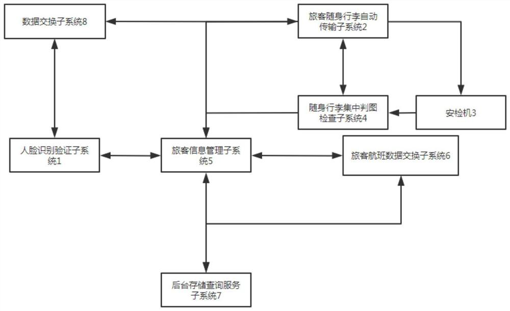 Airport passenger security check system and airport passenger security check method