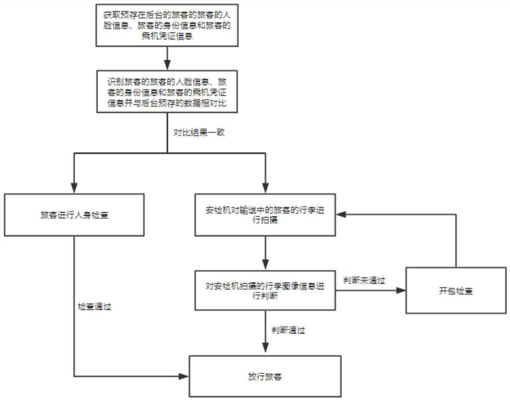 Airport passenger security check system and airport passenger security check method