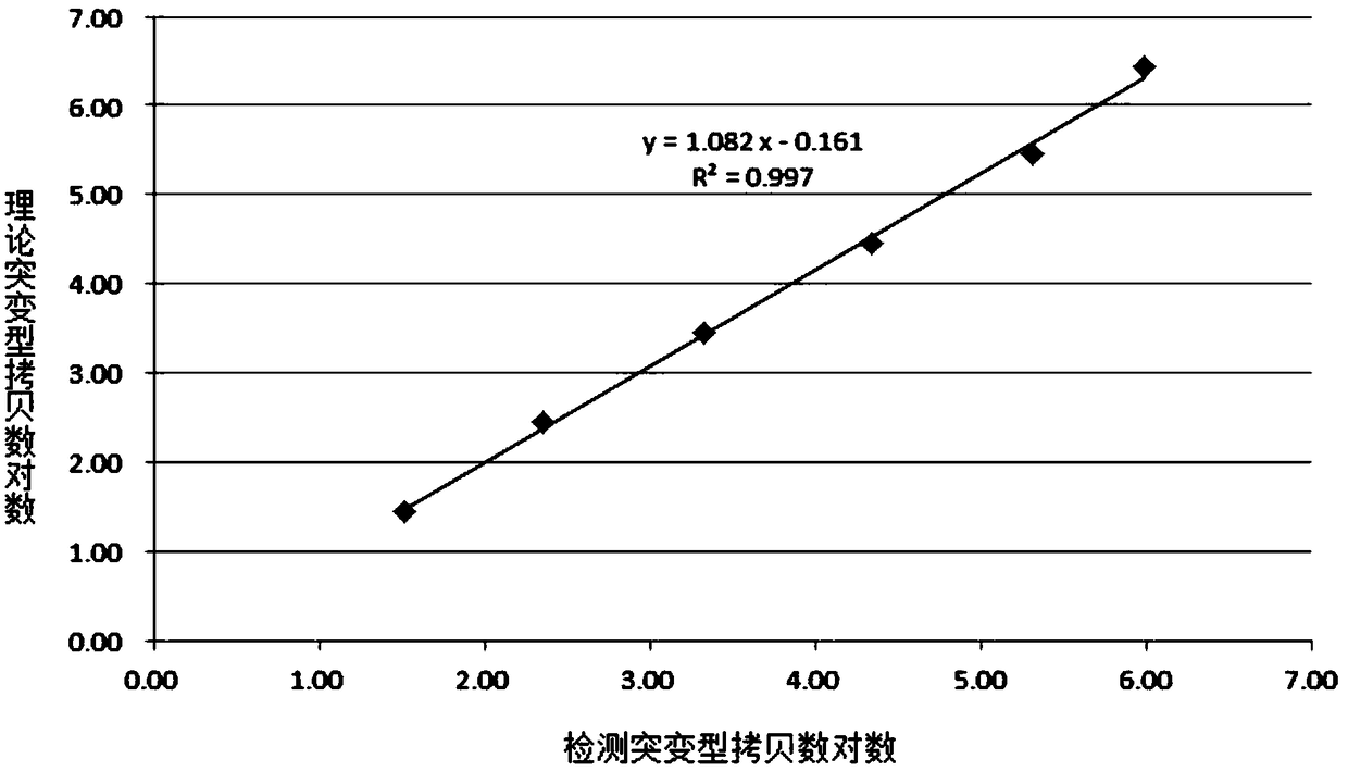 Primer, probes, PCR reaction liquid and kit for human EGFR (epidermal growth factor receptor) gene T790M site detection