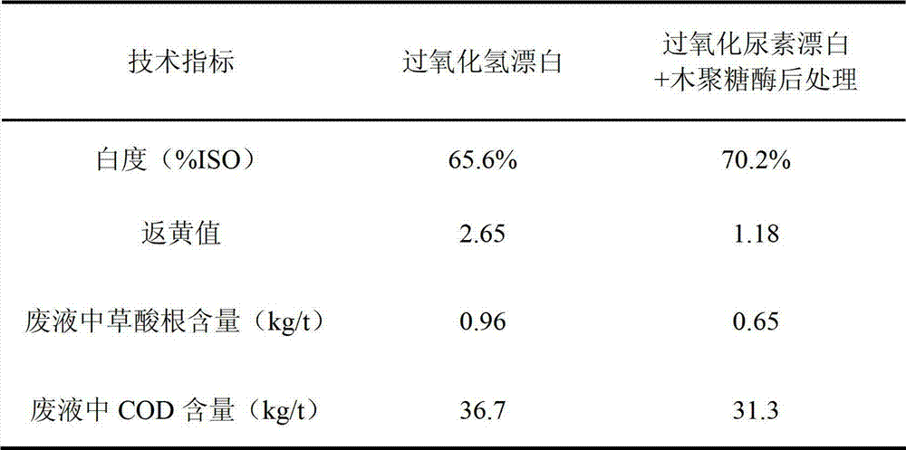 Method for cleanly bleaching chemimechanical pulp