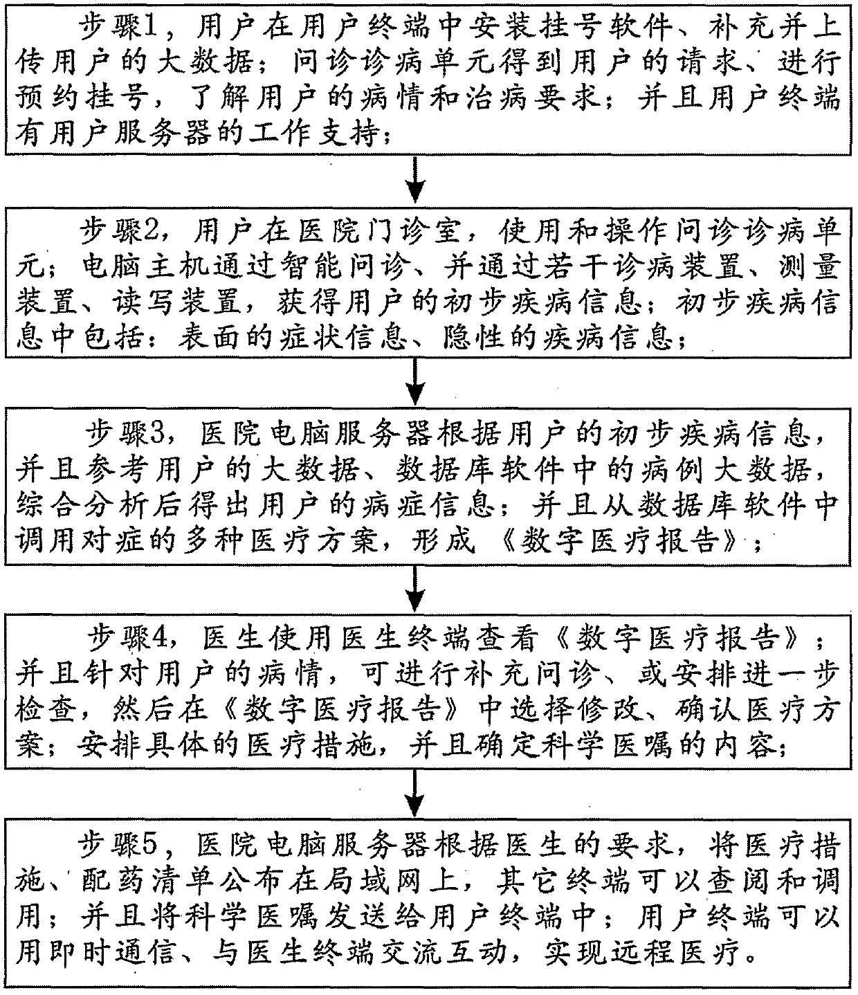 Digital medical system and method