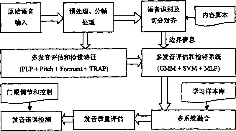 Pronunciation quality assessment and error detection method based on fusion of multiple characteristics and multiple systems