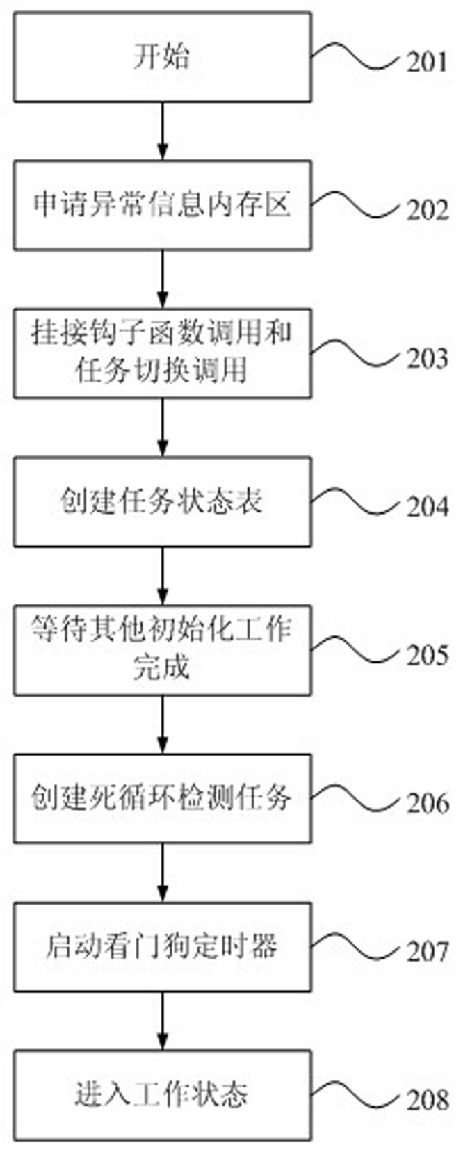 Method and system for processing abnormal task in computer application system adopting embedded operating system