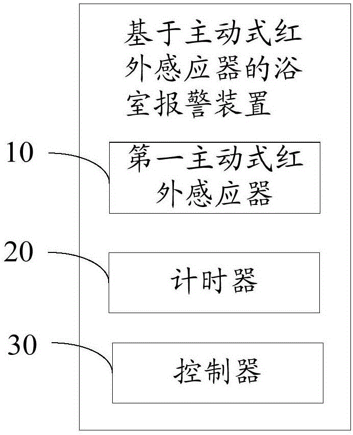 Bathroom alarm device based on active infrared sensors and control method thereof