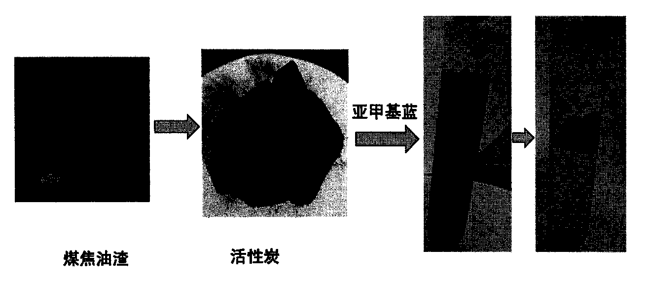 Method for preparing activated carbon from coal tar residues and application thereof