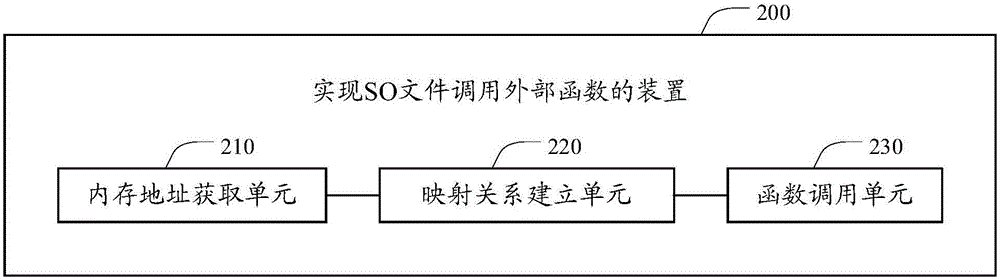 Method and device for SO files to call external functions