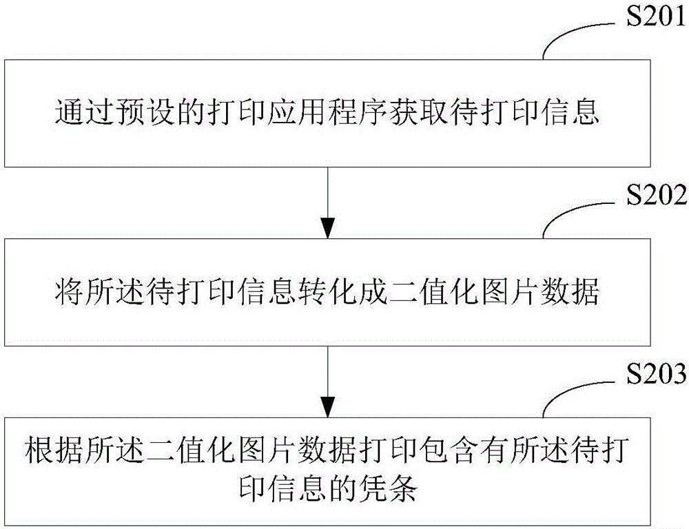 Printing method and printing deice for mobile payment terminal