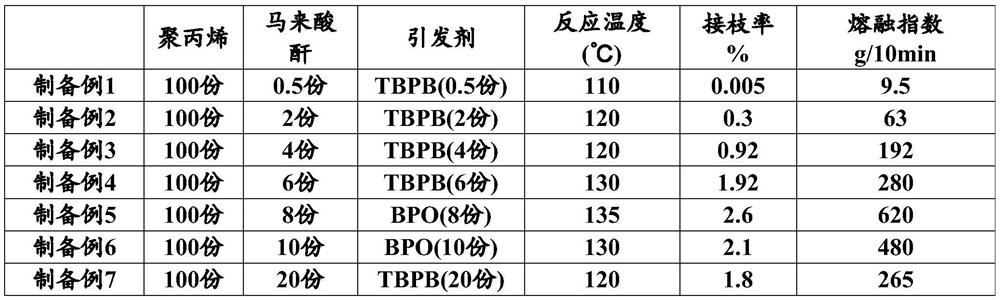 High-melt-strength polypropylene as well as preparation method and application thereof