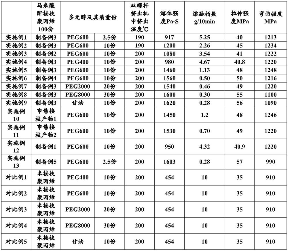 High-melt-strength polypropylene as well as preparation method and application thereof