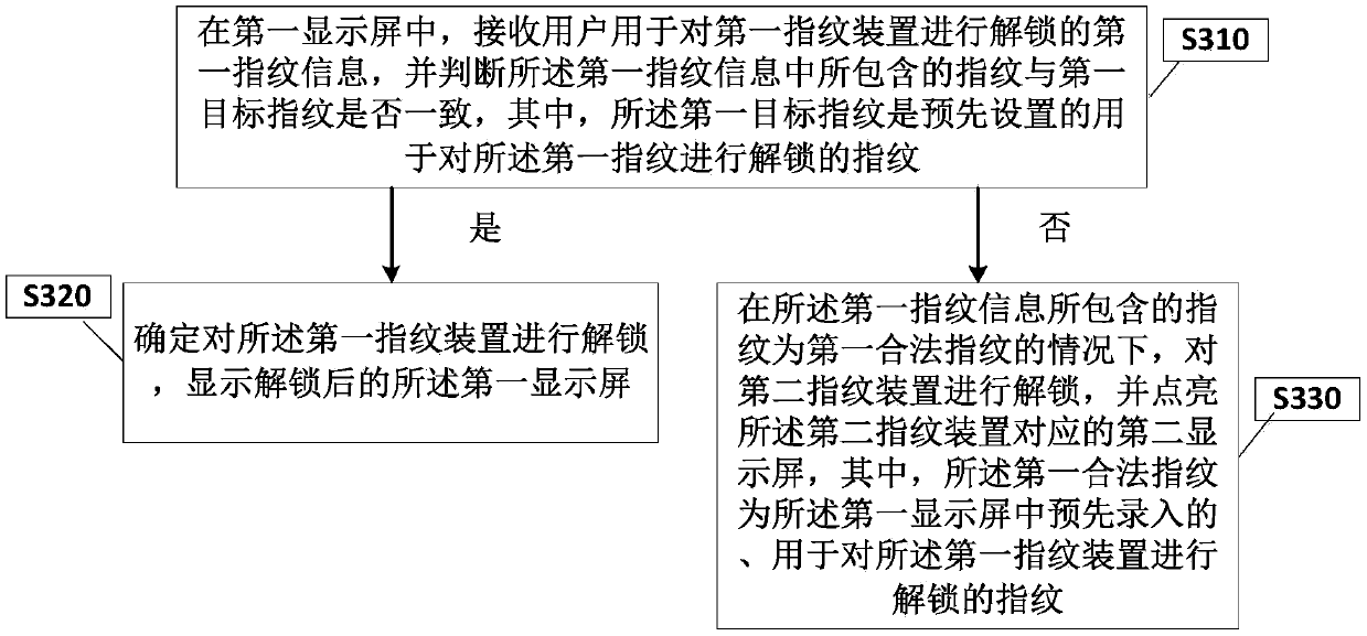 Fingerprint unlocking method, terminal device and computer memory medium