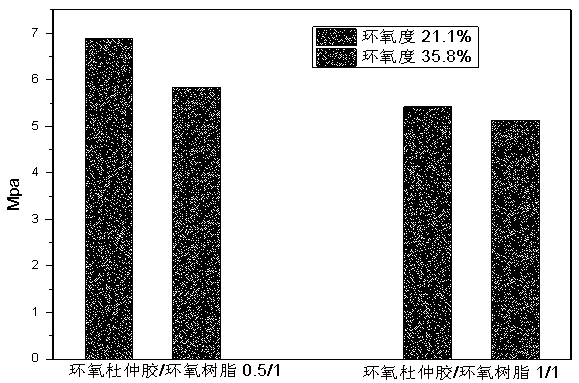 Preparation method of rubber paint containing epoxidized gutta-percha