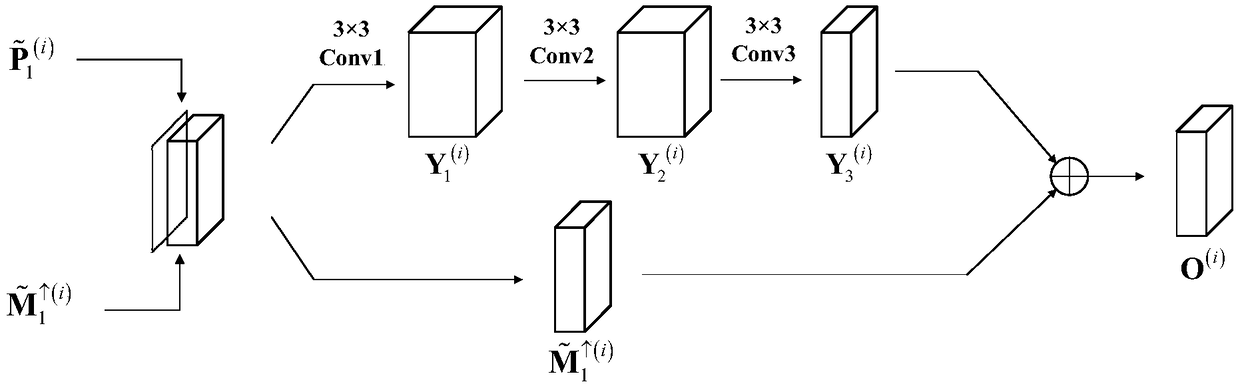 A panchromatic sharpening method of remote sensing image based on convolution neural network