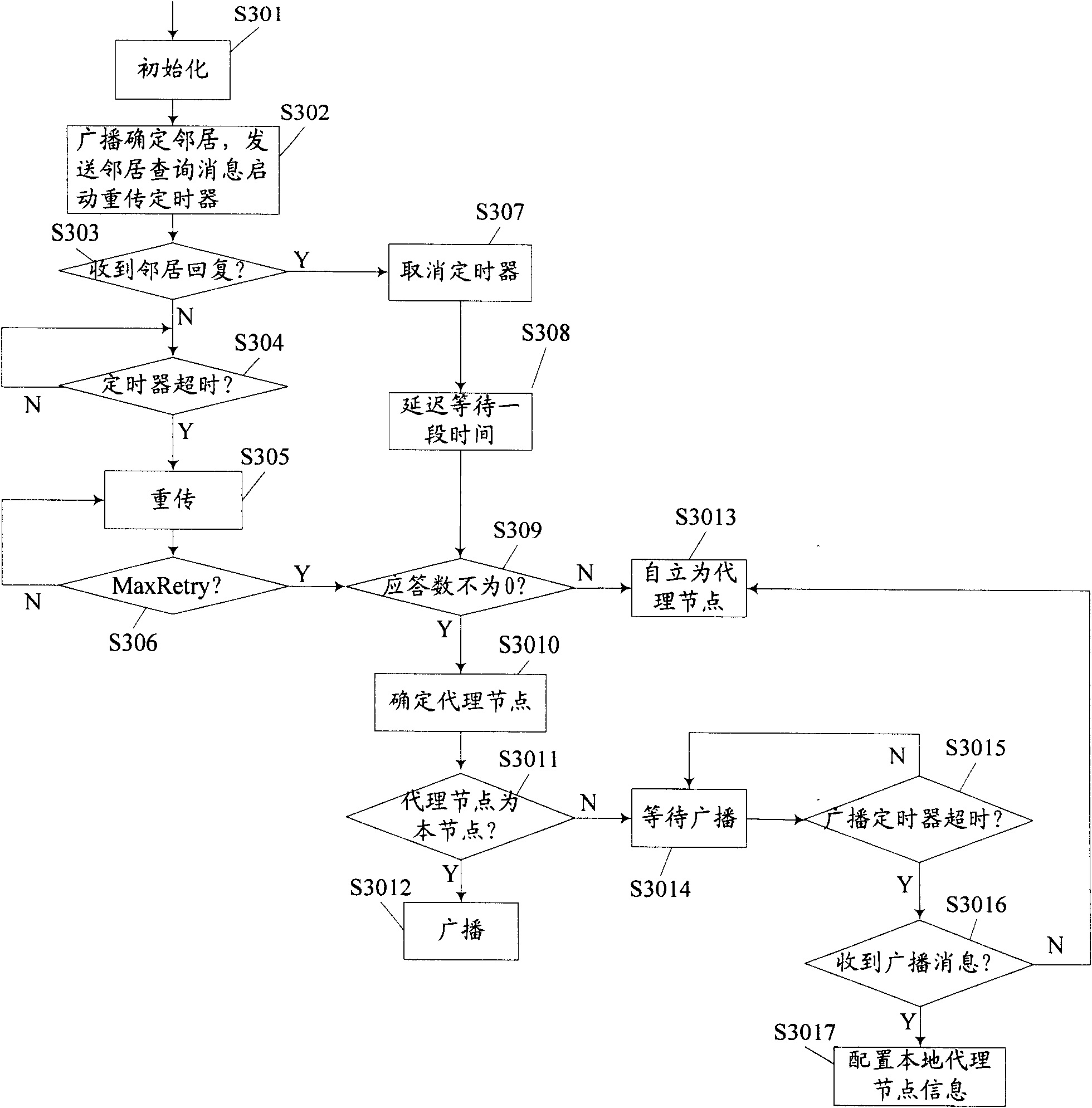 Ships fast self-networking method based on GPS information