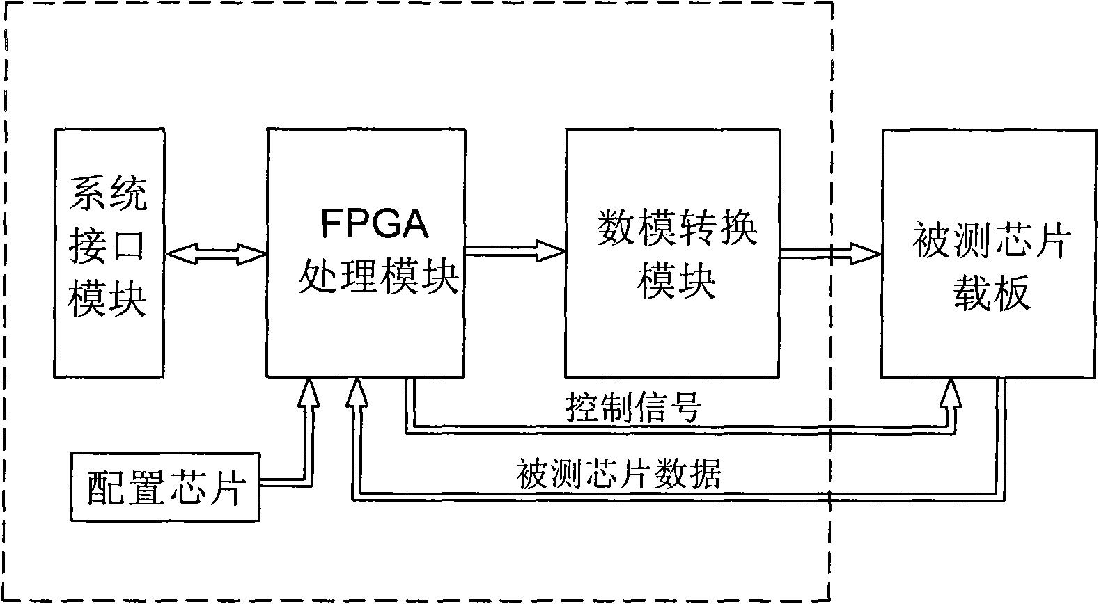 Analog and digital mixed signal chip test card