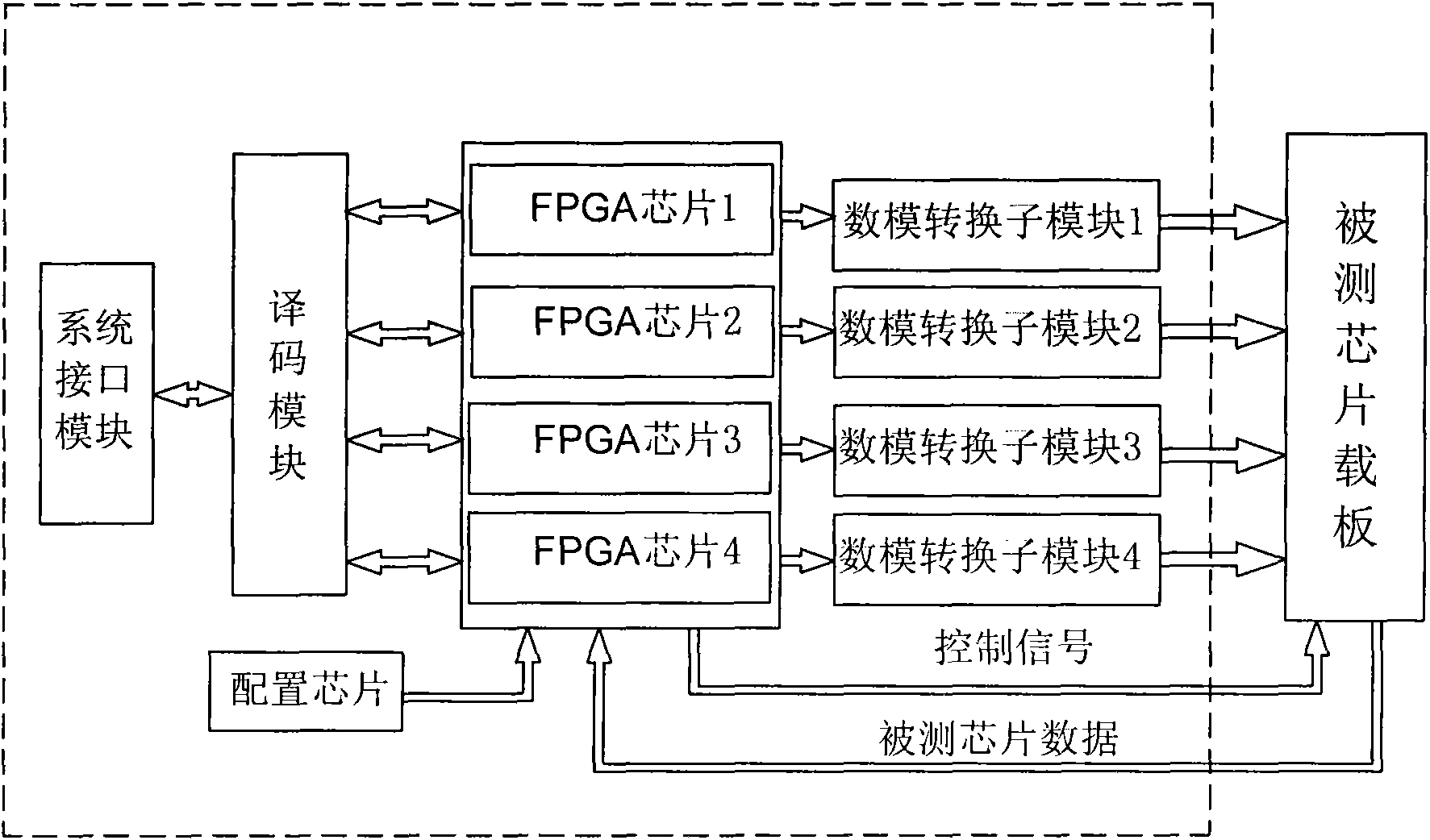 Analog and digital mixed signal chip test card