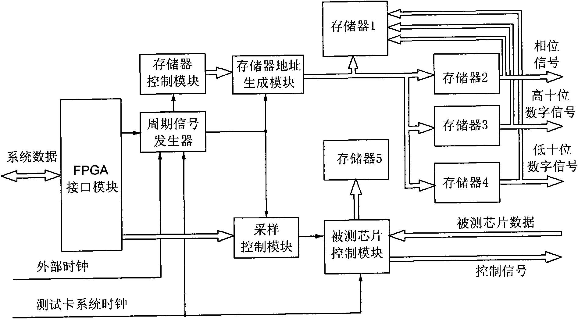 Analog and digital mixed signal chip test card