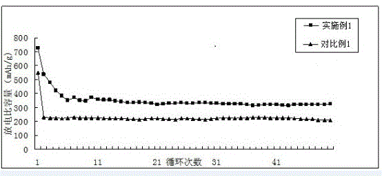 A kind of preparation method of carbon-silicon composite material