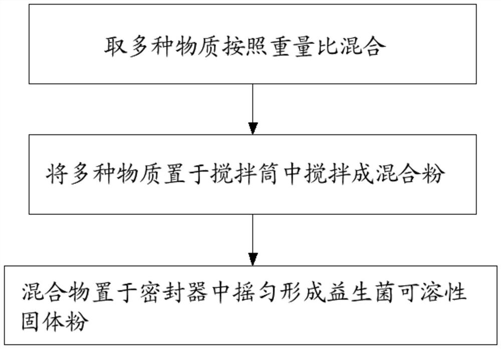 Preparation method of probiotic soluble solid powder for inhibiting and killing avian enteropathogenic bacteria