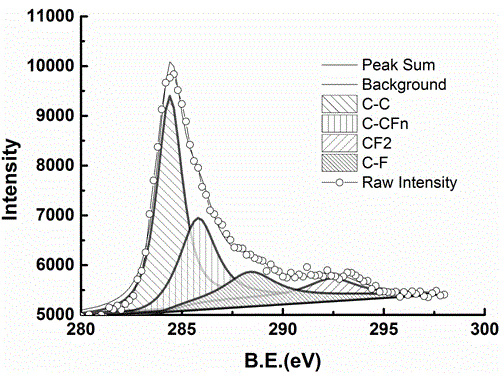 Method for transferring fluorinated graphene