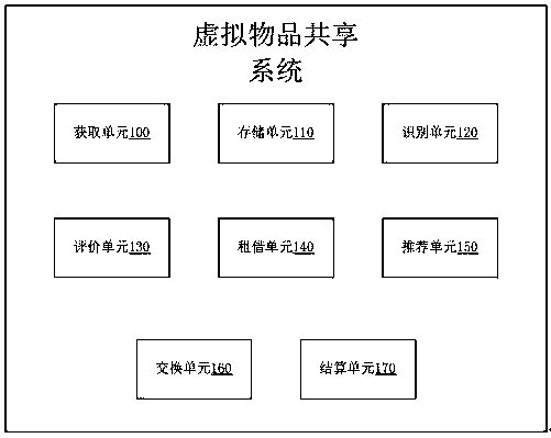 Virtual article sharing system based on sharing economy