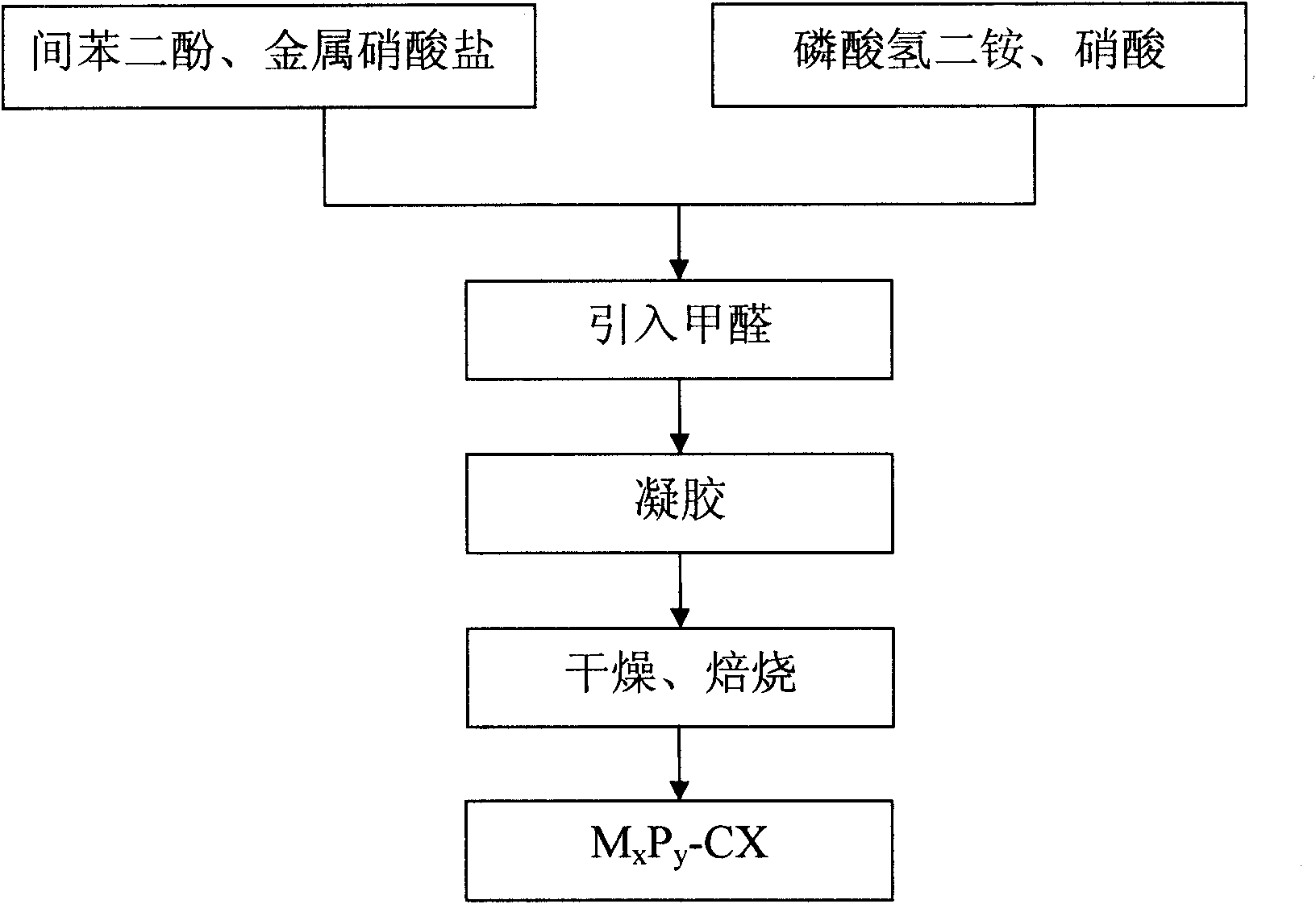 Method for preparing carbon supported transition metal phosphide material