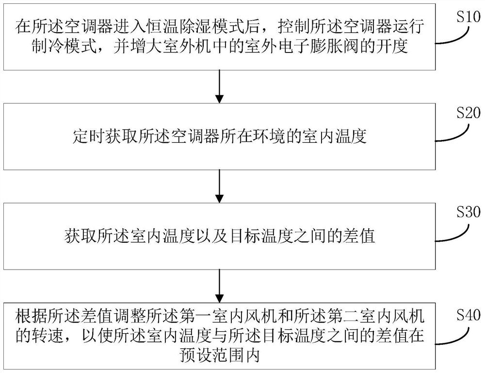 Air conditioner, control method thereof and readable storage medium