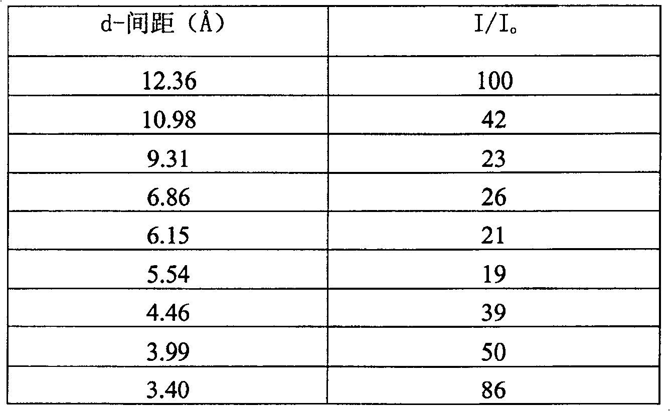 Method for producing iso-propyl benzene by benzene and propylene liquid-phase alkylation