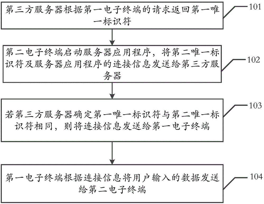 Method and system for transmitting data between electronic terminals and electronic terminal