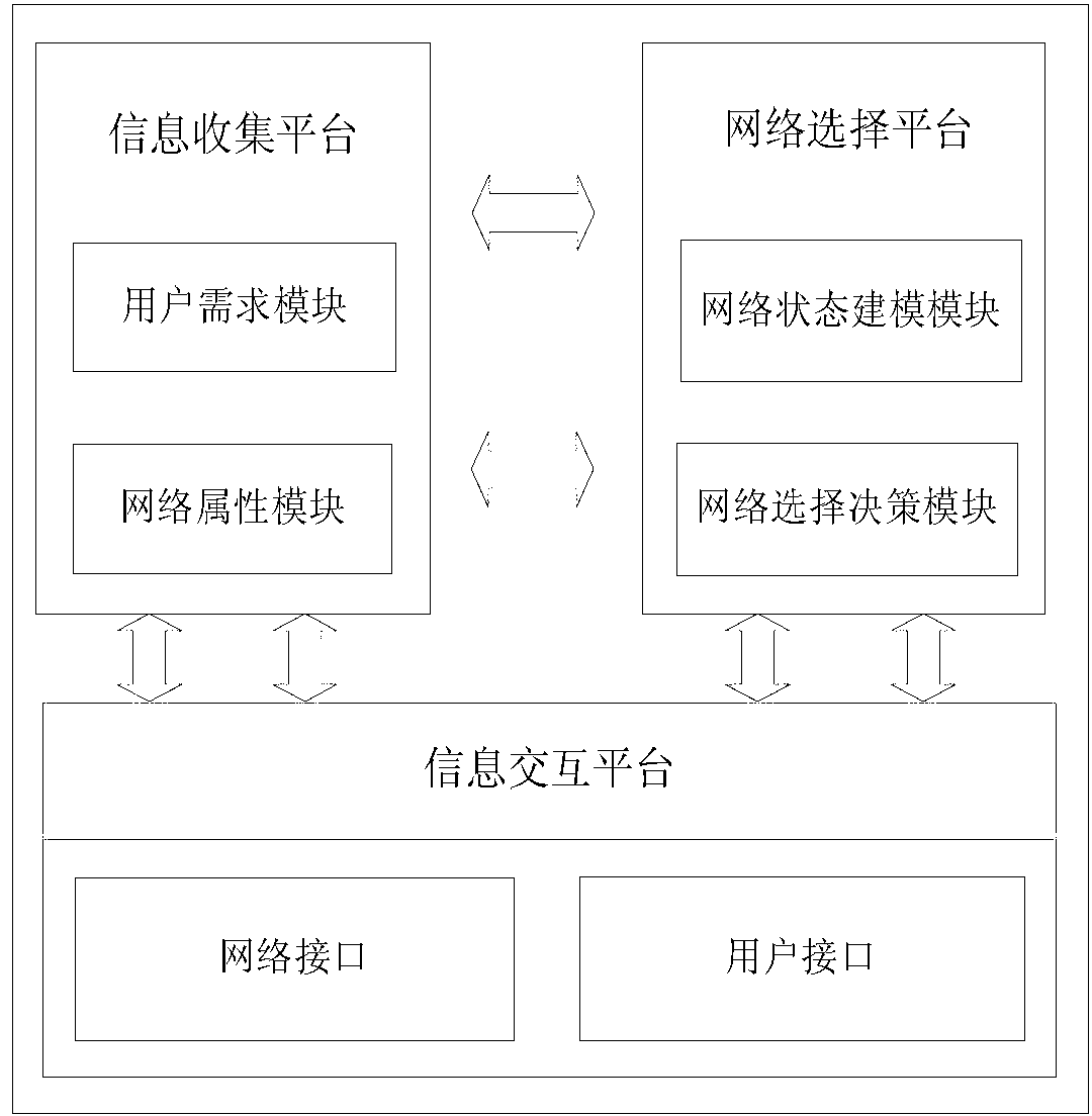 Access network selection device and method based on Hidden Markov Model