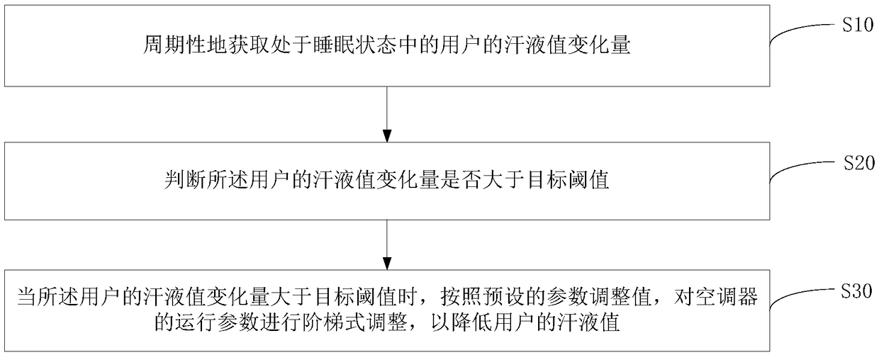 Wearable device, control terminal, air conditioner, control method and control device of air conditioner