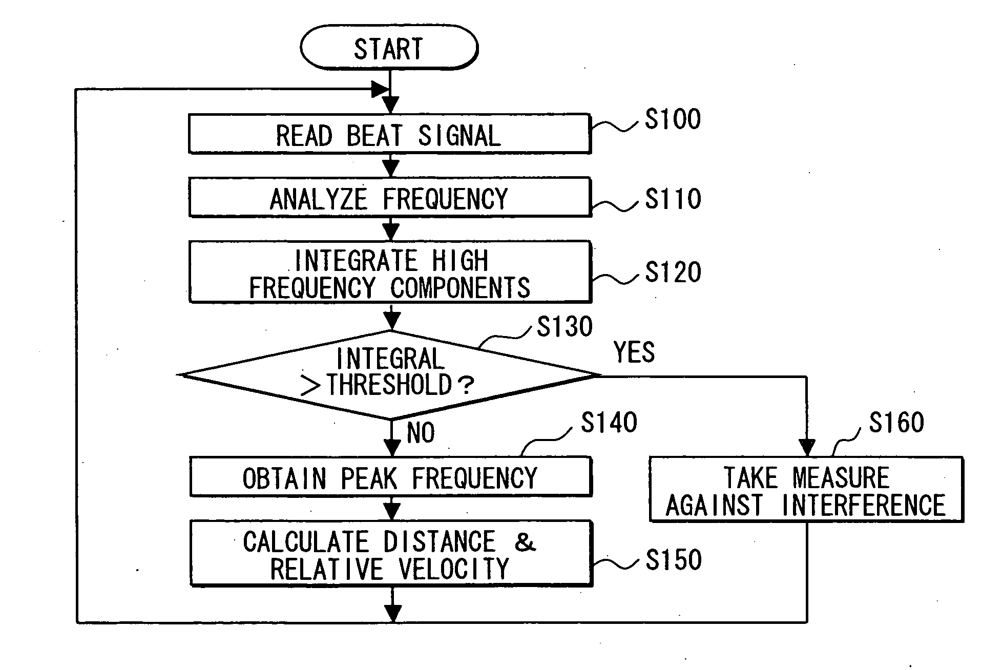 FMCW radar device and method for detecting interference