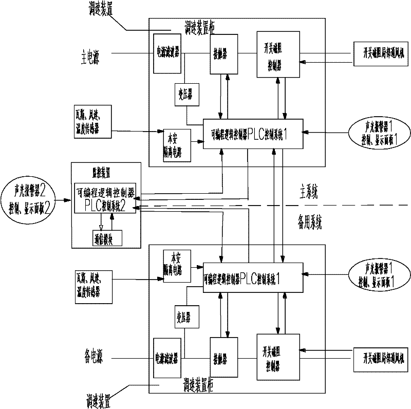 Intelligent local ventilation system