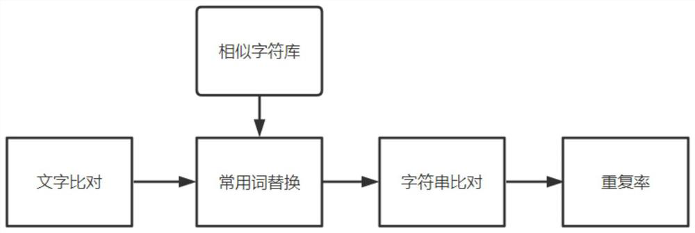 Duplicate checking analysis method for project declaration data