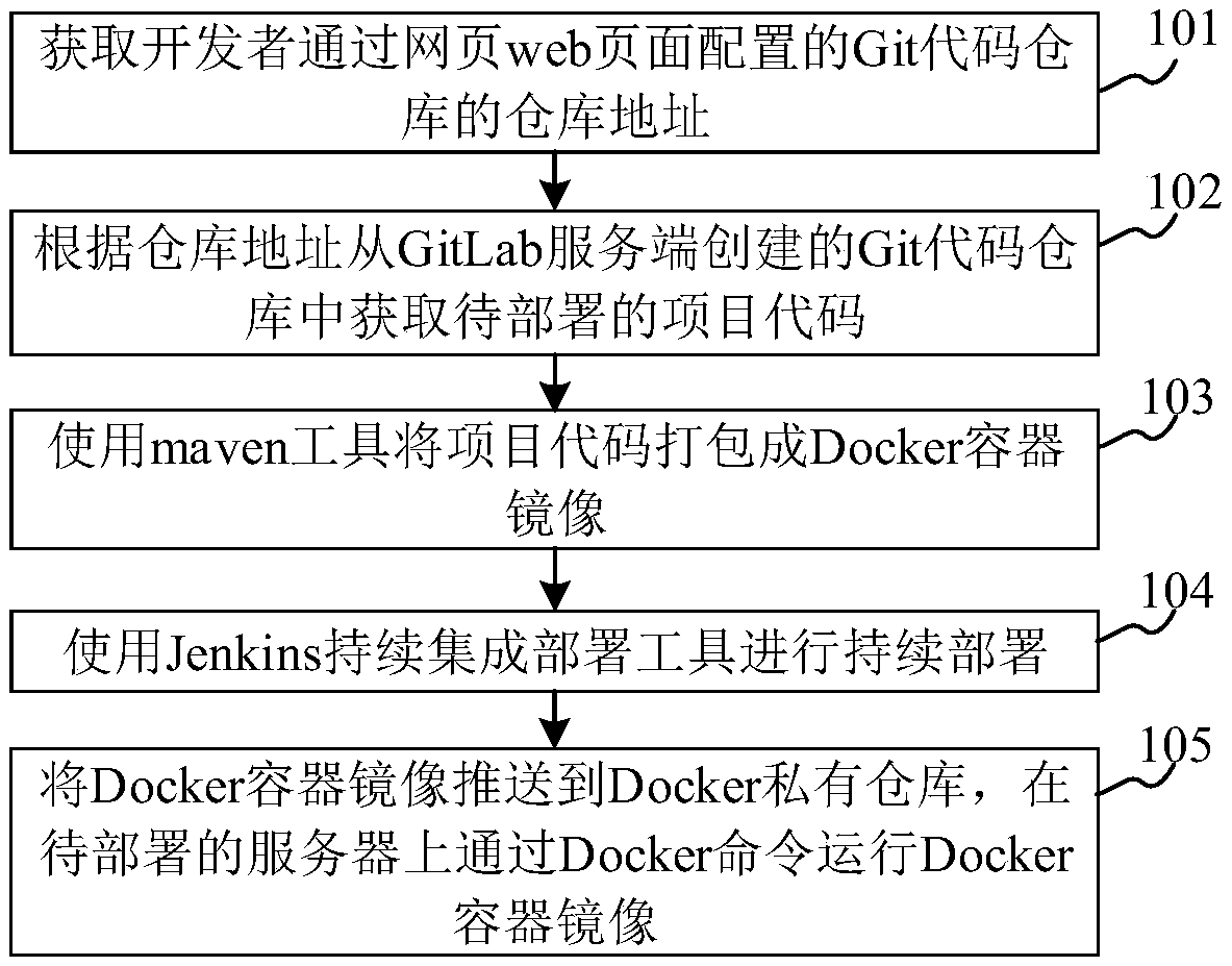 Project deployment method and device