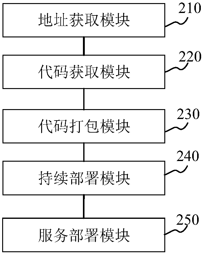 Project deployment method and device